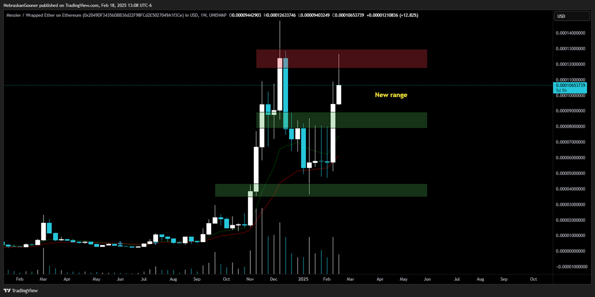 #M87 (per request)

Got the bounce to range highs and actually closed above!

New range established here. Mid range is not ideal entry at this point imo. Would rather look back to the new range lows or a break of the highs.