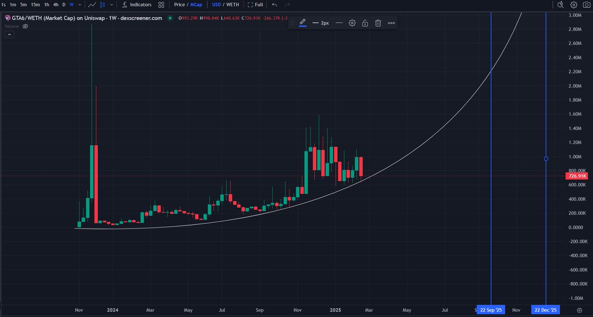 🚨🌐🚨🌐🚨🌐🚨🌐🚨🌐🚨🌐🚨🌐🚨

Serioius question...

Have you ever seen a healthy monthly chart like this?

- #GTA6 confirmed to be released in Fall 2025.

- Trailer 2 sooner than you think 👀<a href="/GTAVI_Countdown/">GTA 6 Countdown ⏳</a>

- The hype will be insane.

live since Nov 2023, the OG,