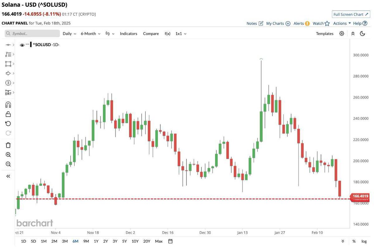 Solana ($SOL) Drops to Its Lowest Price in 3 Months

The decline is driven by growing FUD that Solana’s largest platforms—Jupiter and Meteora—may be linked to the launch of the recent scam token $LIBRA by Argentina’s president.

Whether this is fake or real, time will tell. But