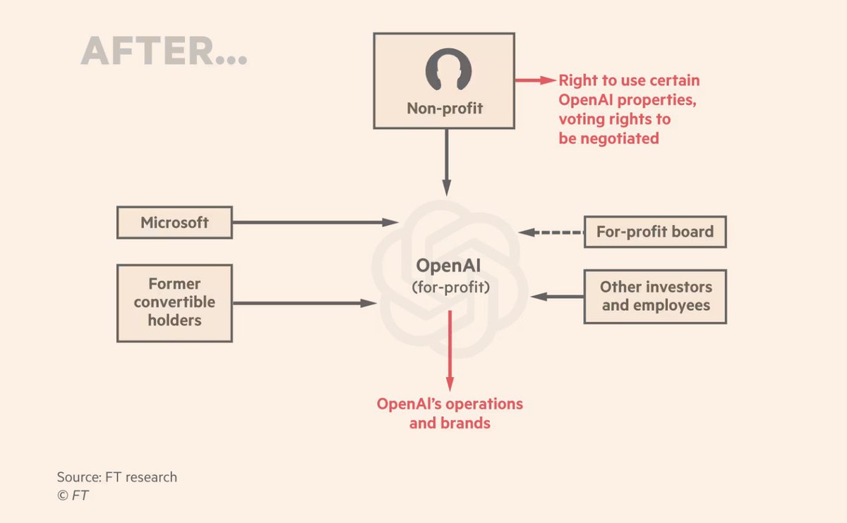 Cristina Criddle (@cristinacriddle) on Twitter photo Confused about what OpenAI's conversion actually means for its corporate structure + ownership? We had a go at sketching out the likely scenario based on convos with sources (w/<a href="/GeorgeNHammond/">George Hammond</a>) -- full story with more details below Confused about what OpenAI's conversion actually means for its corporate structure + ownership? We had a go at sketching out the likely scenario based on convos with sources (w/<a href="/GeorgeNHammond/">George Hammond</a>) -- full story with more details below