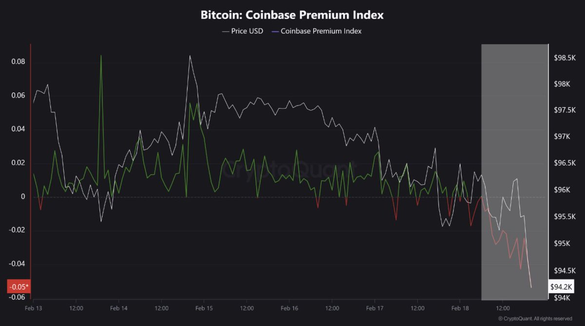 Bitcoin Coinbase Premium Index Drops Sharply After U.S. Market Open!  “Following the opening of U.S. markets on February 18 (Tuesday), the Coinbase  Premium Index (CPI) recorded a sharp hourly decline.” – By @burak_kesmeci