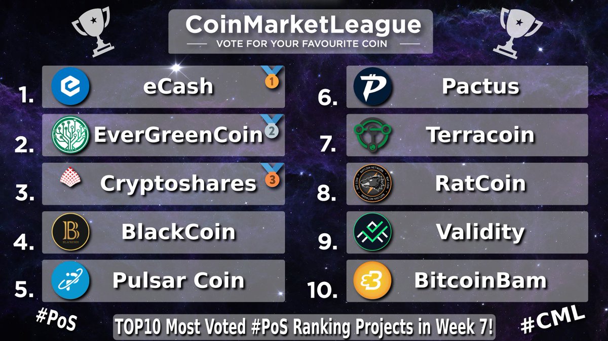 CoinMarketLeague.com (@cml_crypto) on Twitter photo TOP10 Most Voted #PoS Ranking Projects - Week 7 🔥
🥇 $XEC <a href="/eCashOfficial/">eCash - old handle placeholder</a>
🥈 $EGC @evergreencoin_
🥉 $SHARES <a href="/cryptosharecoin/">CRYPTOSHARES</a>
4️⃣ $BLK <a href="/BlackcoinOrg/">Blackcoin</a>
5️⃣ $PLSR <a href="/PulsarCoin/">Pulsar Community</a>
6️⃣ $PAC @pactuschain
7️⃣ $TRC <a href="/Terracoin_TRC/">Terracoin (TRC)</a>
8️⃣ $RAT <a href="/RatcoinR/">RatCoin</a>
9️⃣ $VAL <a href="/ValidityTech/">Validity</a>
🔟 $BTCBAM <a href="/BtcbamG/">BTCBAM GLOBAL</a> TOP10 Most Voted #PoS Ranking Projects - Week 7 🔥
🥇 $XEC <a href="/eCashOfficial/">eCash - old handle placeholder</a>
🥈 $EGC @evergreencoin_
🥉 $SHARES <a href="/cryptosharecoin/">CRYPTOSHARES</a>
4️⃣ $BLK <a href="/BlackcoinOrg/">Blackcoin</a>
5️⃣ $PLSR <a href="/PulsarCoin/">Pulsar Community</a>
6️⃣ $PAC @pactuschain
7️⃣ $TRC <a href="/Terracoin_TRC/">Terracoin (TRC)</a>
8️⃣ $RAT <a href="/RatcoinR/">RatCoin</a>
9️⃣ $VAL <a href="/ValidityTech/">Validity</a>
🔟 $BTCBAM <a href="/BtcbamG/">BTCBAM GLOBAL</a>