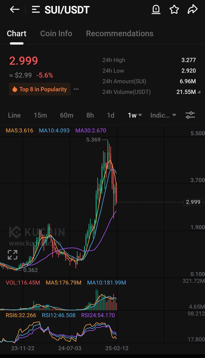 Closed $sui shorts for now 

x.com/Cryptovestment…