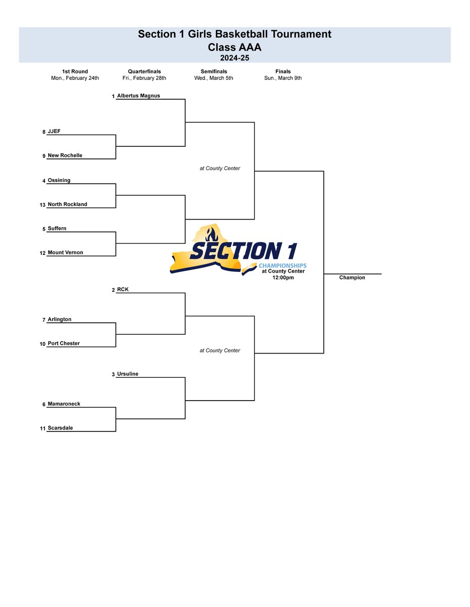 The Section 1 Girls Basketball Tournament is set. Albertus Magnus (AAA), Walter Panas (AA) and Ardsley (A) sit at the top of their respective classification.
