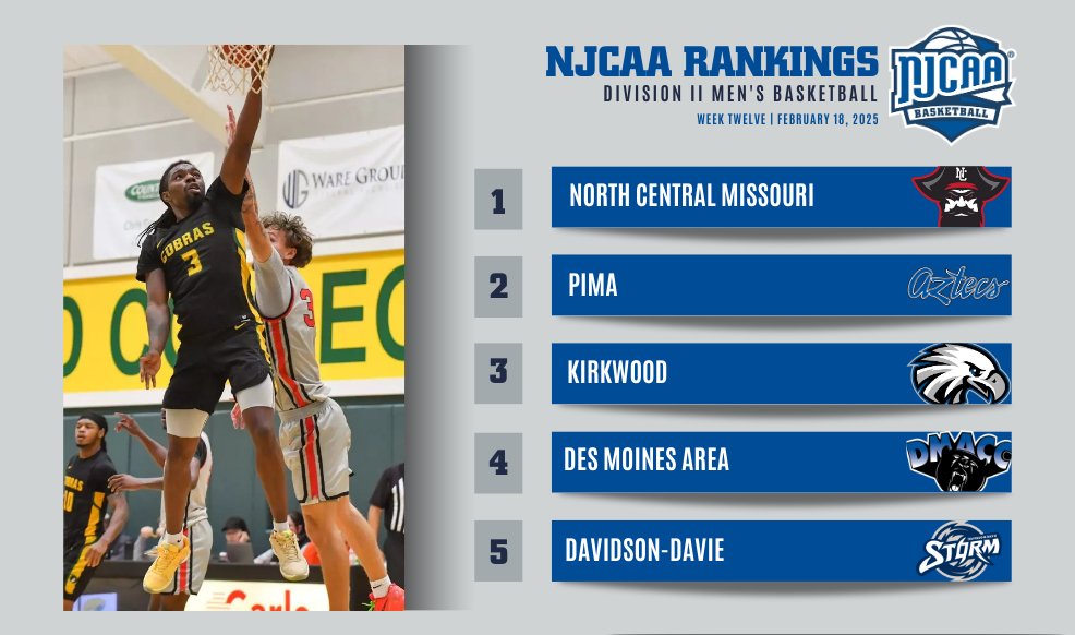 🟰 Not much movement here

The Top 10 all remain the same in the #NJCAABasketball DII Men's Rankings!

Full Rankings ⬇️
njcaa.org/sports/mbkb/ra…