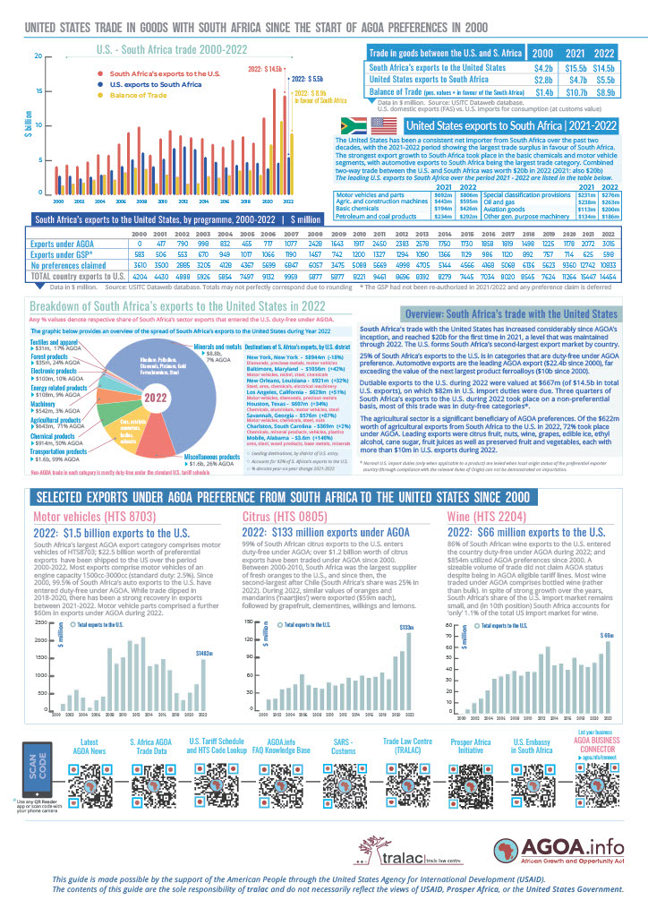Ever wondered what AGOA actually means for #SouthAfrica and what we might lose when we get kicked out of the program because our ANC-state won't behave? Here is a handy graphic.