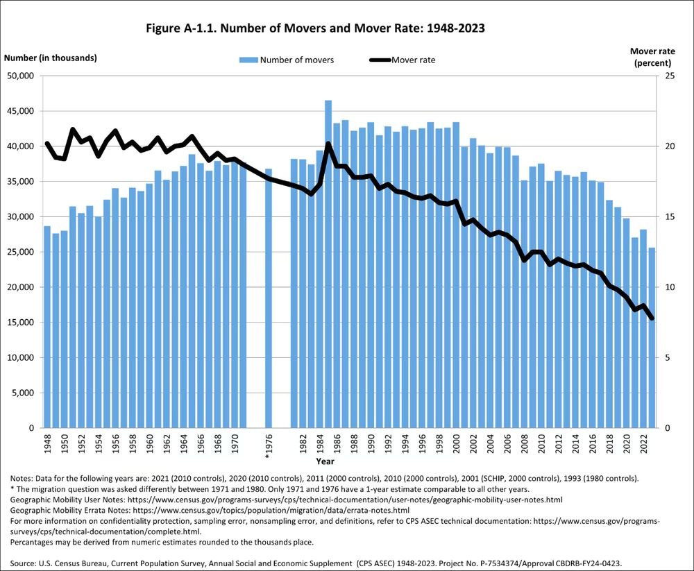 1. This is the chart that—more than anything else—explains what’s gone wrong in the United States. Fifty years ago, one out of five Americans moved each year. Now, it’s down to one in thirteen.