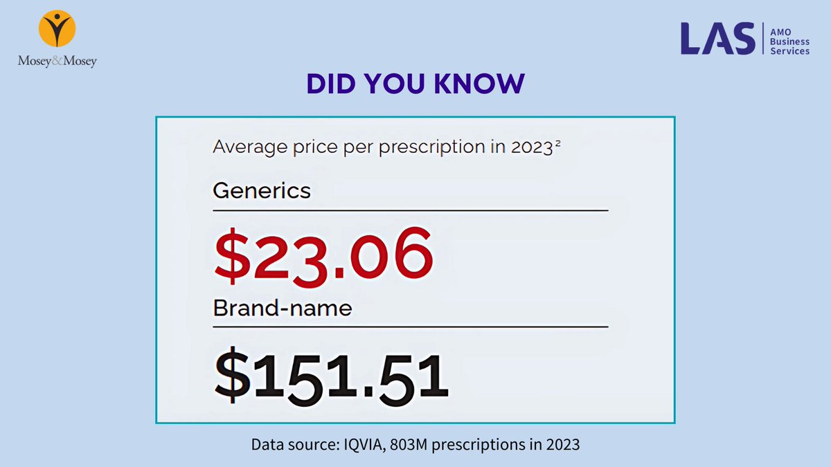 #Didyouknow #genericdrugs cost less than the brand-name?
Learn more about the LAS Group Benefits service offered by our program partner, <a href="/moseyandmosey/">Mosey & Mosey Benefit Plan Consultants</a>. 
las.on.ca/groupbenefits