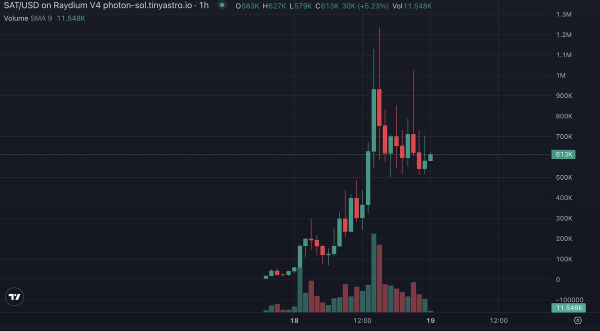 SAT_CTO's tweet image. Market's nuking  but $SAT still stands strong nonetheless. 
That's the power of a strong community. 
We are slowly cooking, and you can start to smell it...