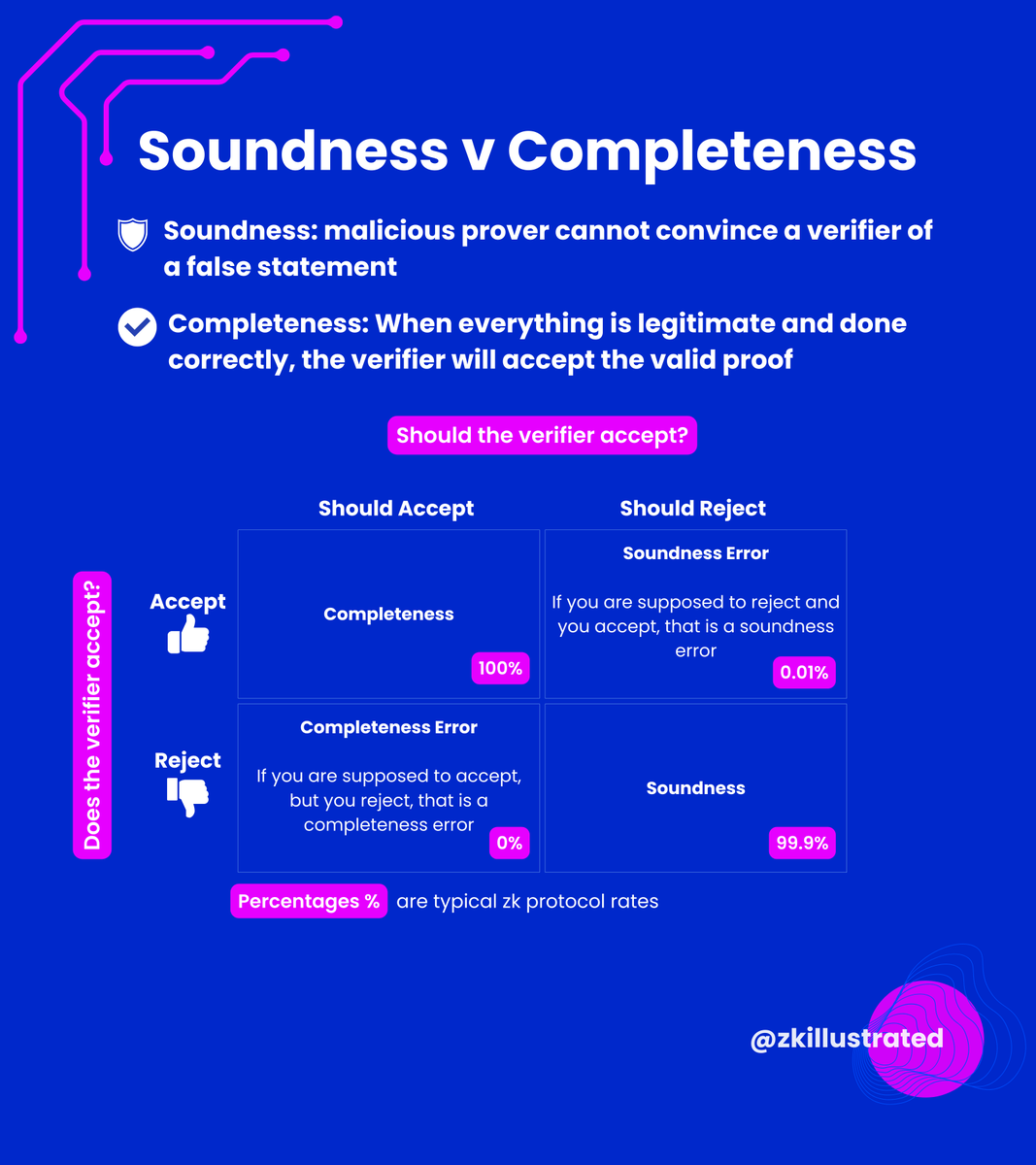 Soundness v Completeness Guide