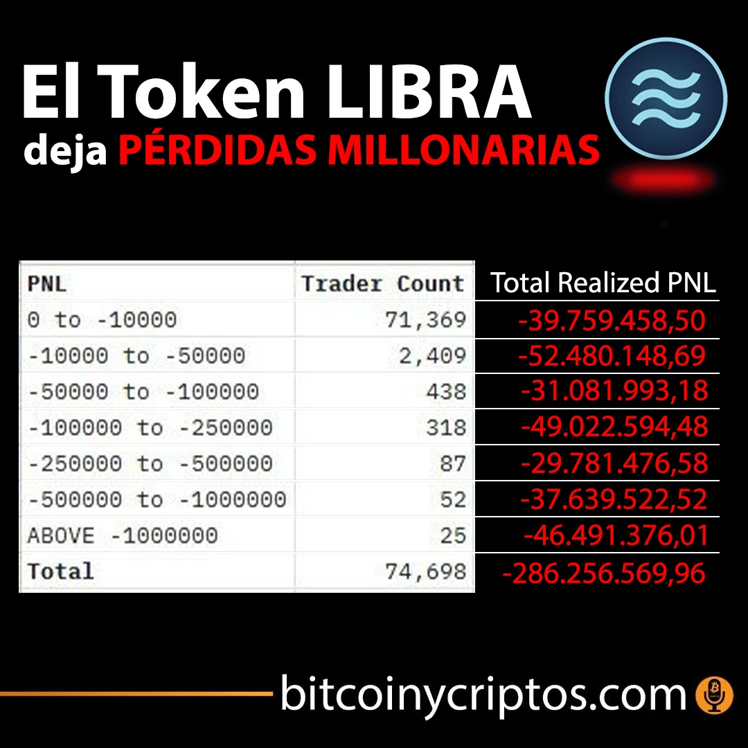 Cerca de 75 mil traders afectados y $286 millones perdidos en tokens LIBRA❌

Números alarmantes: 25 inversionistas perdieron +$1 millón cada uno, mientras miles enfrentan pérdidas de $10.000 a $50.000. La caída deja una media de $3.833 perdidos por usuario.🤯
