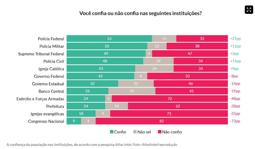 Vou incluir mais dados, agora Atlas Intel. As Forças Armadas tem 72% de reprovação. E as igrejas evangélicas (pastores) 73% de reprovação (lembrando que quase metade da população se declara evangélica).