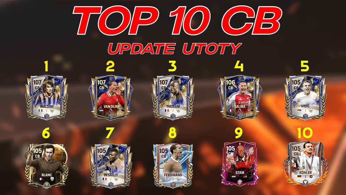 gamingstar001's tweet photo. ๐ฅ Top 10 Best CB in FC Mobile
#FCMobile #EAFC25 #EAFC24 #eafc #TOTY #topcb #fcmobile25
@tutiofifa https://t.co/2YJR08k6Fb