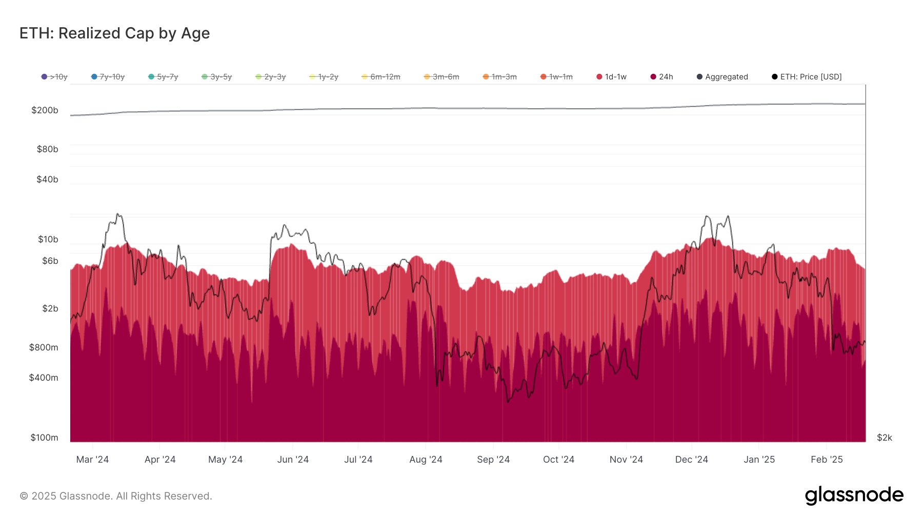 Ethereum Hot Capital