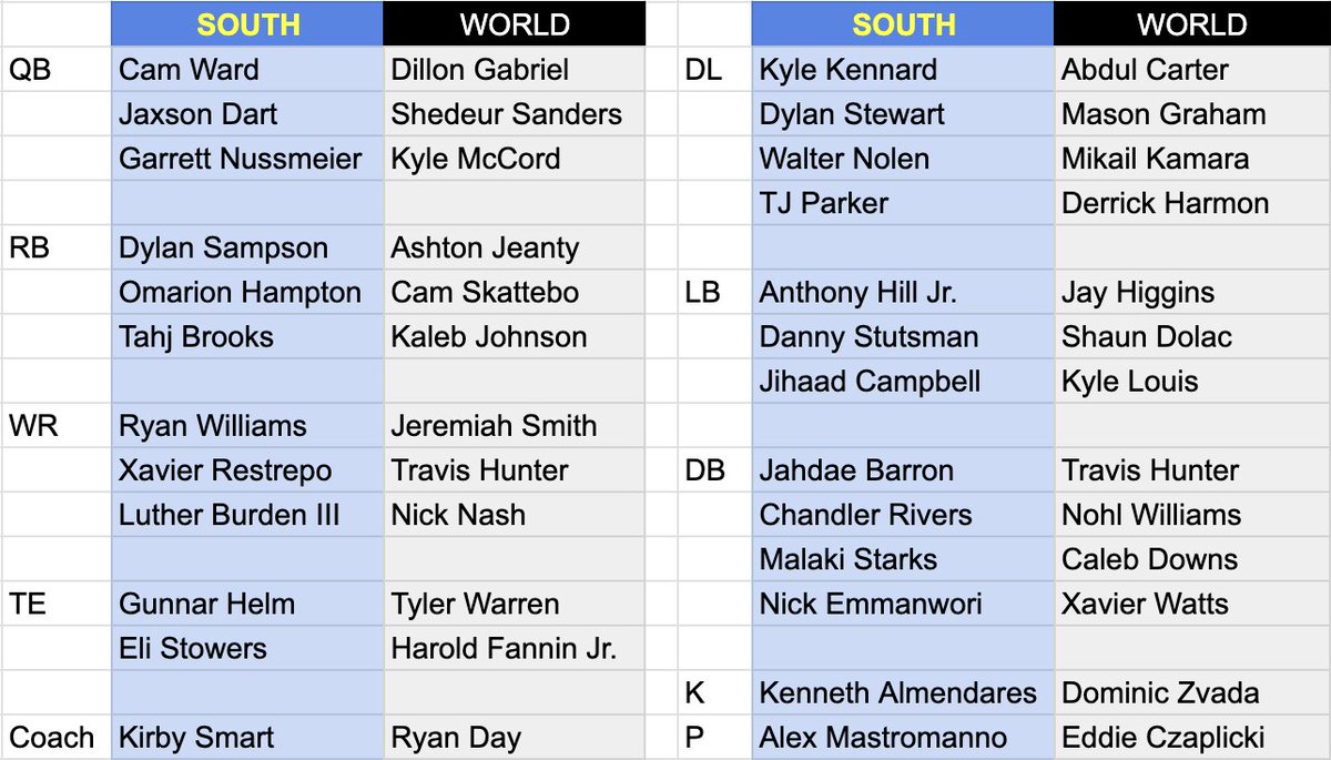ChrisVannini's tweet image. 🎙 College football doesn't have a real All-Star Game, so we made one. 

The South vs. The World. Who wins?

🎧 We debate on the latest Until Saturday with @davidubben and @JasonKirk_fyi: pod.fo/e/2ae6da
