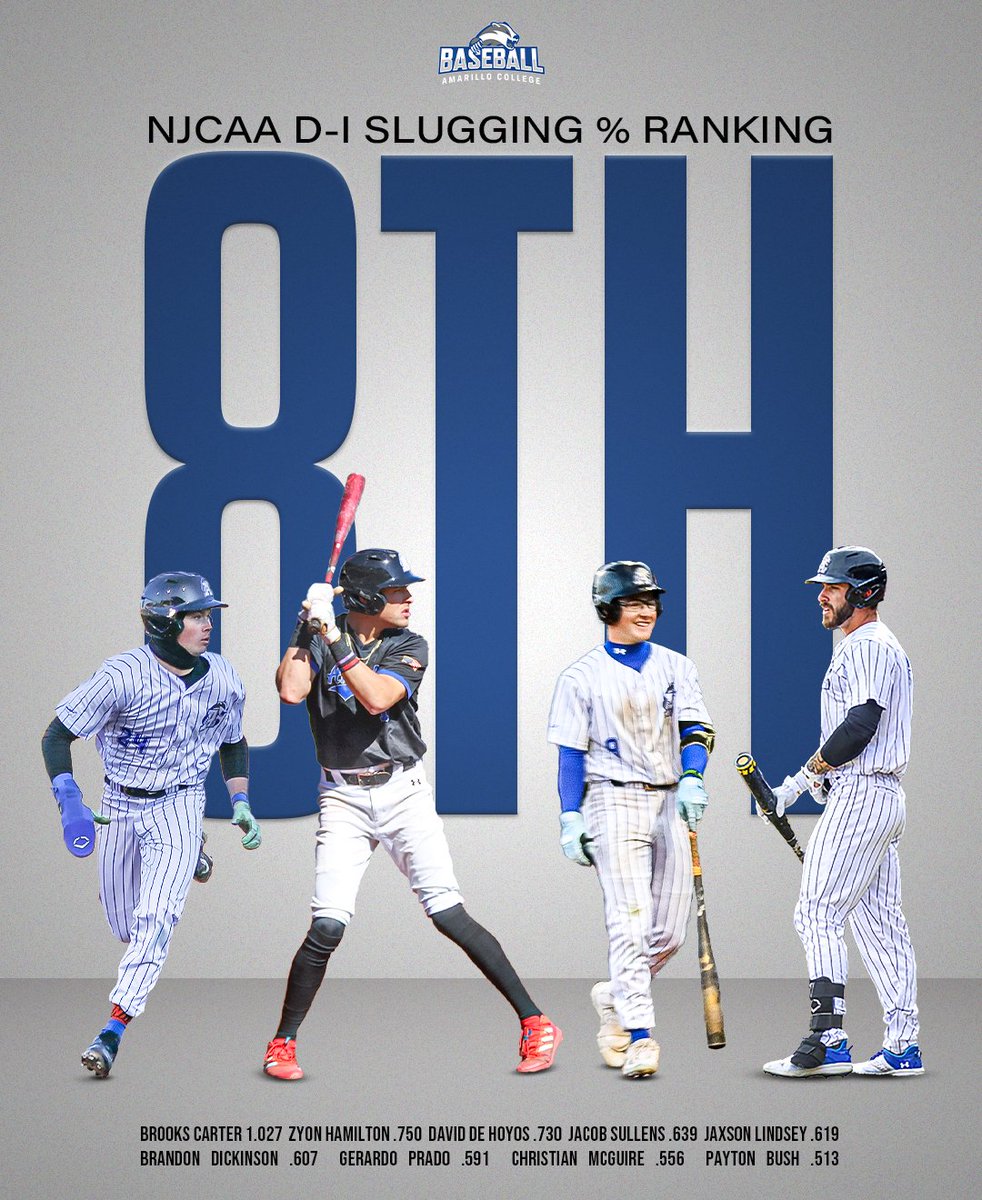 After 9 games against top 10 ranked opponents and 12 outings into the ’25 season, the Badgers have proven to be one of the most potent groups in the country at the plate.

AC’s 19 HR it tied for the 5th highest total at the NJCAA D-I level. The Badgers .596 slugging % ranks 8th.