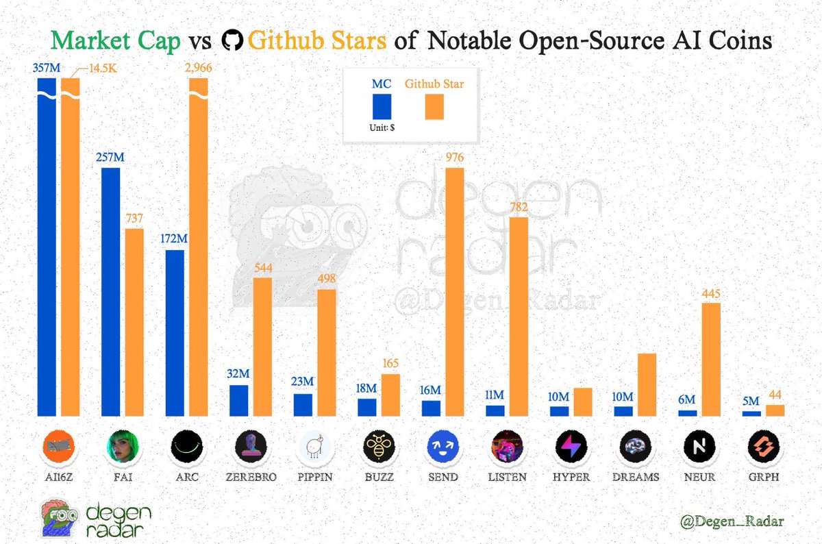[ Market Cap vs Github Stars in AI COIN ]

깃헙 스타가 절대적인건 아닙니다만, 어느정도

평가 지표가 되어줄 수 있다고 생각합니다.

눈에 띄는 녀석은 역시 

$ARC $LISTEN $NEUR $SEND 정도🤔
