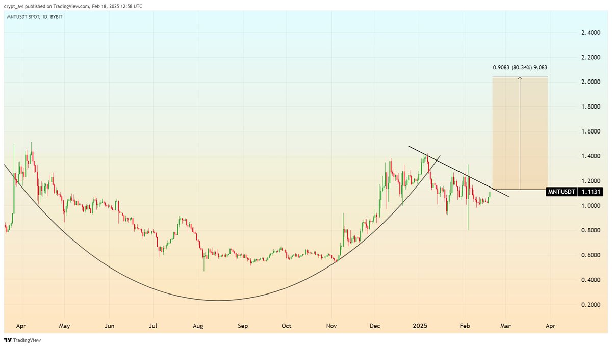 crypto_tech_avi's tweet image. #MNT The daily timeframe shows a Cup &amp;amp; Handle  pattern.  2x bullish Rally can follow after successful breakout. 📈

#Bybit #BybitWeb3 #mntusdt #MNT #CRYPTO #Altseason2025