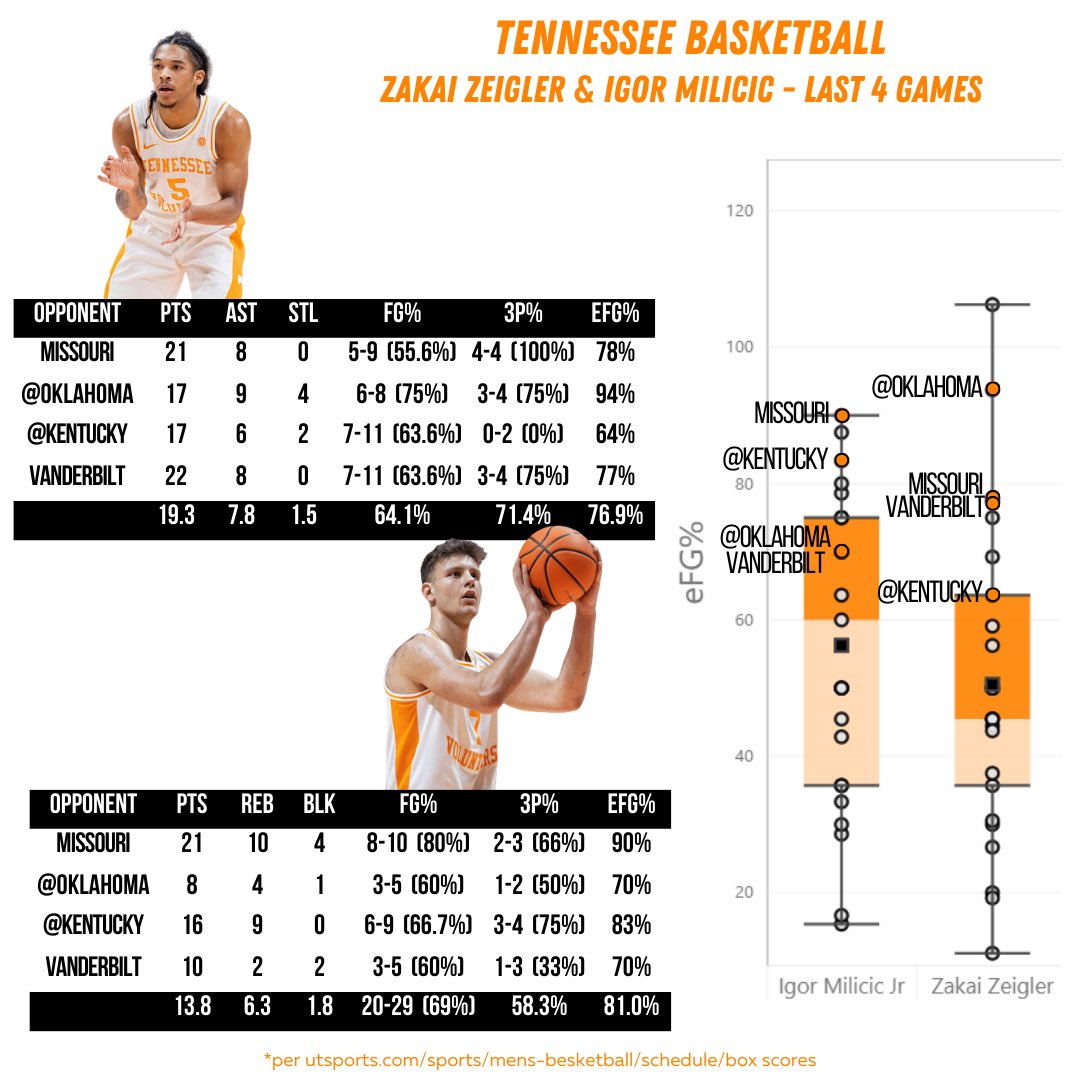 vfl_data (@vfl_data) on Twitter photo Since returning to the lineup after a 1 game absence, Zakai Zeigler & Igor Milicic have been on an absolute heater!
Zeigler shooting 76.9% from 3 & Milicic with an eFG% of 81% probably isn’t sustainable but they’ve definitely kicked it up a notch the past 4 games
<a href="/Vol_Hoops/">Tennessee Basketball</a> Since returning to the lineup after a 1 game absence, Zakai Zeigler & Igor Milicic have been on an absolute heater!
Zeigler shooting 76.9% from 3 & Milicic with an eFG% of 81% probably isn’t sustainable but they’ve definitely kicked it up a notch the past 4 games
<a href="/Vol_Hoops/">Tennessee Basketball</a>
