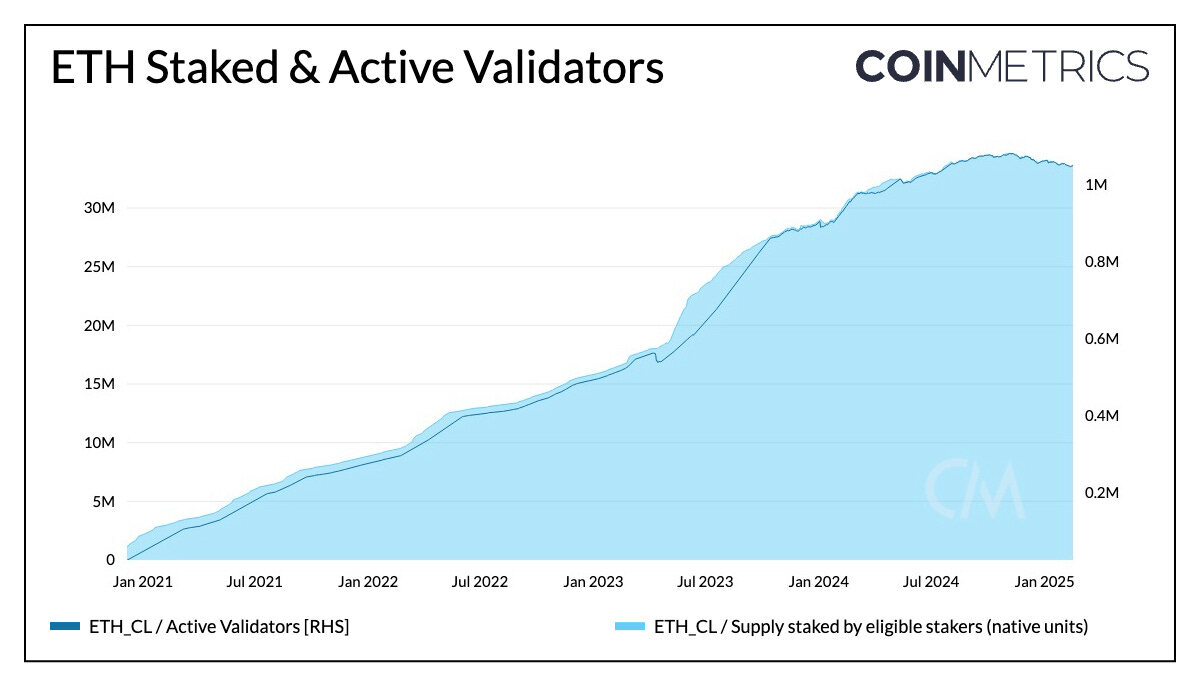 coinmetrics's tweet image. NEW: State of the Network Report: Pectra: Ethereum’s Next Major Upgrade

In this week&apos;s @coinmetrics State of the Network report, Research Analyst @TanayVed explores Pectra, Ethereum&apos;s most extensive upgrade yet, designed to enhance scalability, security, and usability. The…