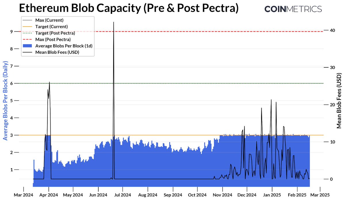 coinmetrics's tweet image. NEW: State of the Network Report: Pectra: Ethereum’s Next Major Upgrade

In this week&apos;s @coinmetrics State of the Network report, Research Analyst @TanayVed explores Pectra, Ethereum&apos;s most extensive upgrade yet, designed to enhance scalability, security, and usability. The…