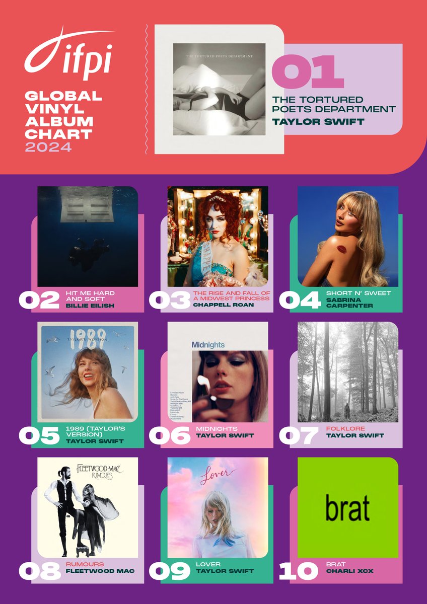 IFPI (@ifpi_org) on Twitter photo In a historic IFPI Global Charts first this yearโs #GlobalArtistChart #1 <a href="/taylorswift13/">Taylor Swift</a> has also swept the IFPI Global Album Charts with her album THE TORTURED POETS DEPARTMENT โ
๐ฅ #GlobalAlbumChart
๐ฅ#GlobalAlbumSalesChart
๐ฅ#GlobalStreamingAlbumChart
๐ฅ #GlobalVinylAlbumChart In a historic IFPI Global Charts first this yearโs #GlobalArtistChart #1 <a href="/taylorswift13/">Taylor Swift</a> has also swept the IFPI Global Album Charts with her album THE TORTURED POETS DEPARTMENT โ
๐ฅ #GlobalAlbumChart
๐ฅ#GlobalAlbumSalesChart
๐ฅ#GlobalStreamingAlbumChart
๐ฅ #GlobalVinylAlbumChart