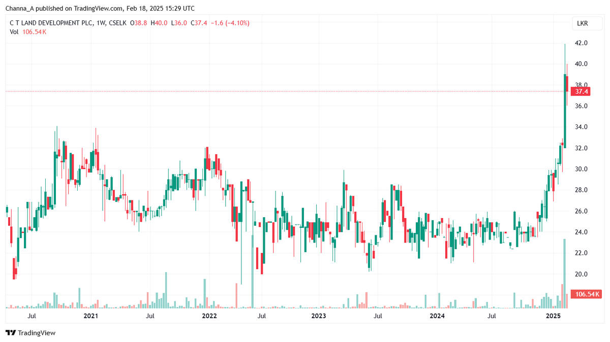 Channa_Amare's tweet photo. Why did MC mall owner #CTLD gain ~60% in past three months to a hit a five-year high?
Modest 3Q25 results, but BVPS of Rs58 may attract suitors
Capex WIP of only Rs74 mn in 1-3Q25 on proposed Rs2 bn mall upgrade
Is rights issue on the cards to fund refurbishment? 🧐
#CSE #lka https://t.co/fnGx4QGkUa