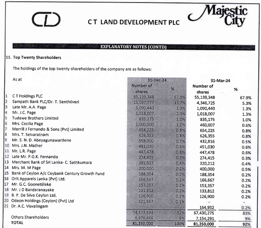 Channa_Amare's tweet photo. Why did MC mall owner #CTLD gain ~60% in past three months to a hit a five-year high?
Modest 3Q25 results, but BVPS of Rs58 may attract suitors
Capex WIP of only Rs74 mn in 1-3Q25 on proposed Rs2 bn mall upgrade
Is rights issue on the cards to fund refurbishment? 🧐
#CSE #lka https://t.co/fnGx4QGkUa