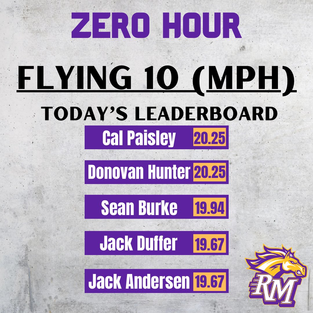 Zero Hour - Flying 10 (MPH) leaderboard from this morning! 

Many athletes set PR’s this morning. Be the standard!

#MustangPride