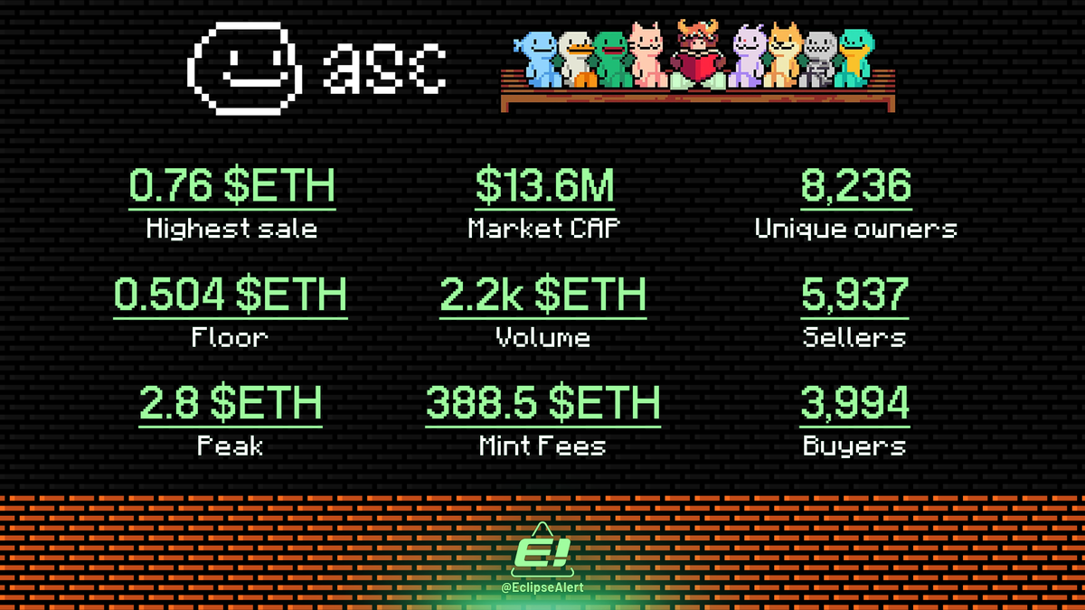 📊 Metrics <a href="/asclubnft/">After School Club</a> 📊

🟢 Highest sale — 0.76 $ETH (2044$)
🟢 Current Floor — 0.504 $ETH (1357$)
🟢 Peak — 2.8 $ETH

🟠 Current MCAP — 13.6M USD
🟠 Volume — 2.2k $ETH
🟠 ASC Mint Fees — 388.5 $ETH

🔴 Unique owners — 8,236
🔴 Sellers — 5,937
🔴 Buyers — 3,994

<a href="/EclipseFND/">Eclipse</a>