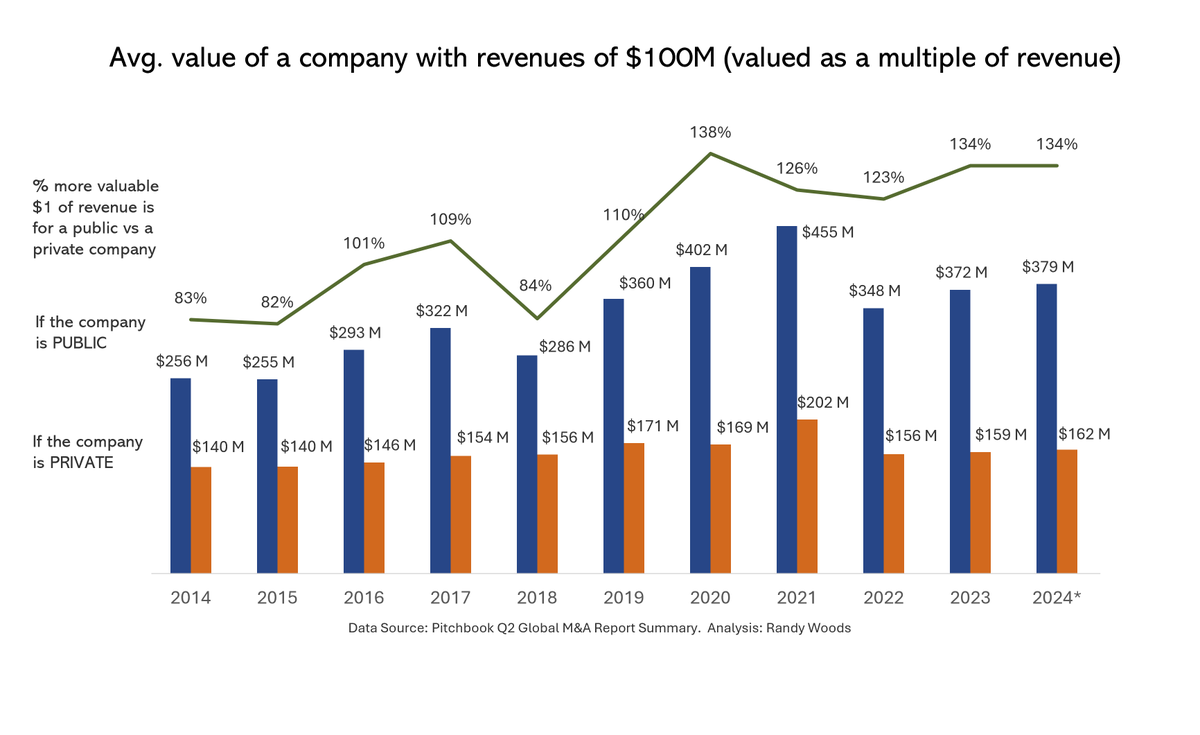 📊 When considering selling your company, basing your valuation on public market figures? Make sure to adjust for the significant private vs. public valuation gap. #BusinessSale #FounderAdvice