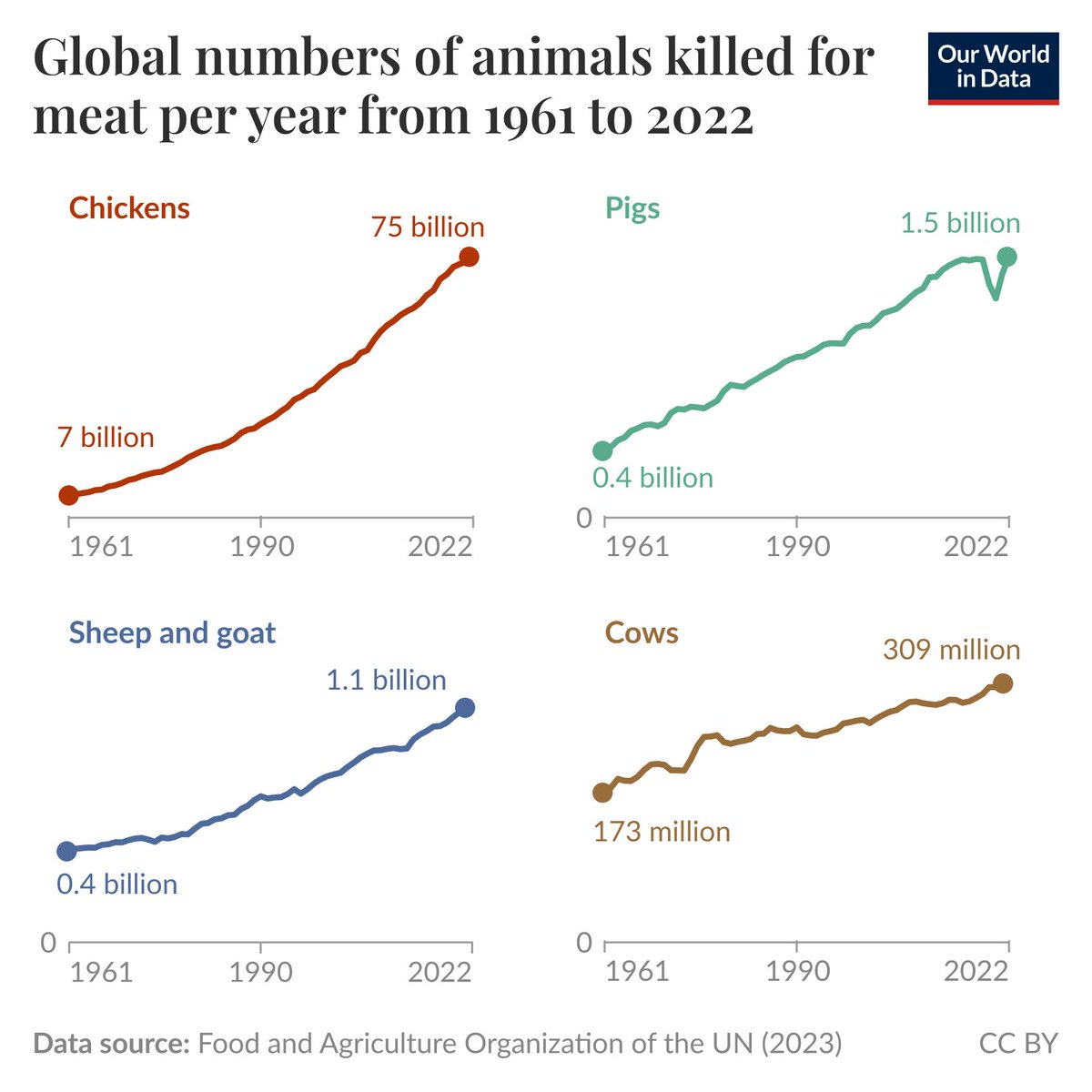 More land animals than ever before are slaughtered for meat—

Global livestock numbers — tracked by the UN Food and Agriculture Organization since 1961 — have surged, with particularly large increases in the number of chickens, pigs, sheep, goats, and cows.

For many land