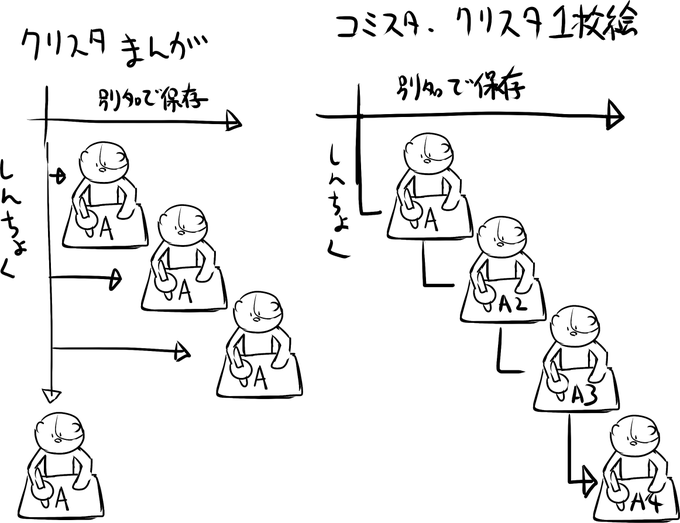 クリスタ君の別名で保存の絵
同じアプリ内で保存の仕様が違うのイカれてる🤤 