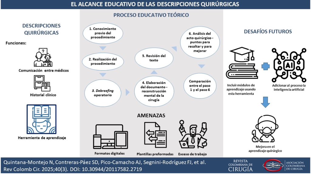 Nueva publicación. La necesidad de elevar el aprendizaje desde la práctica diaria. revistacirugia.org/index.php/ciru…