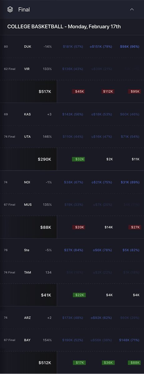 blockchain_bet's tweet photo. February 17, 2025 Recap — The top #ROI10 bets.
5 wins and 5 losses for -0.15 units (-$104K). https://t.co/ef4tjFcFva
