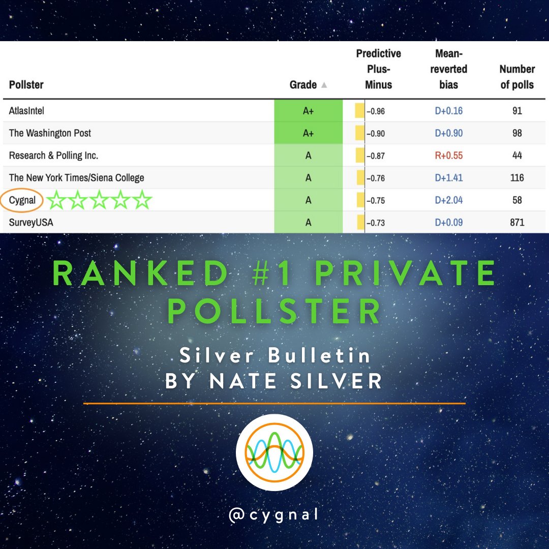 🚨 Big news! 🚨 Cygnal has once again been ranked the #1 Private Pollster in <a href="/NateSilver538/">Nate Silver</a>’s latest pollster ratings! That’s 4 cycles in a row at the top, and we’re just getting started.

Our team works relentlessly to deliver intelligence for action, helping our incredible