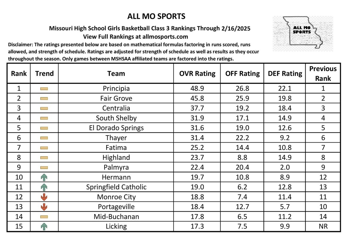 Districts are right around the corner so this will probably be the last update until they start. Here is Girls classes 1 through 3! <a href="/scoreboardguy/">SCOREBOARD GUY</a> <a href="/missouri_sports/">Missouri Sports Network</a> <a href="/semoball/">semoball.com</a> 

Class 1: allmosports.com/girls-basketba…
Class 2: allmosports.com/girls-basketba…
Class 3: allmosports.com/girls-basketba…