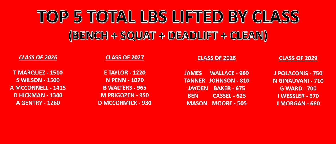 Top 5 totals in each class for our February Max session. We had around 50 players max this month that are not in a winter sport. Of those that maxed in December also, we averaged 94.4 lbs of total increase when combining all lifts. Keep working!