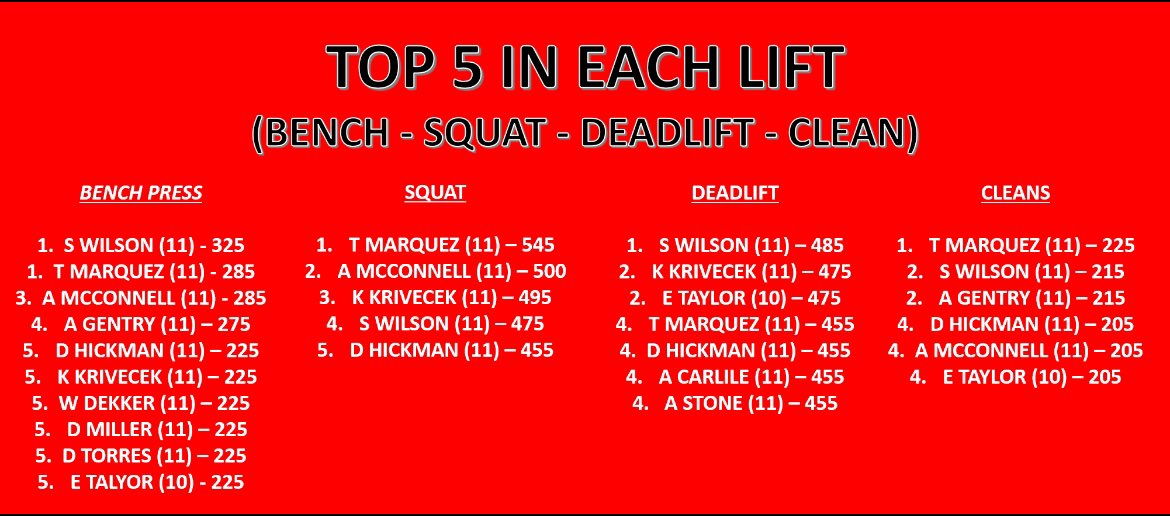 Here is our overall top 5 for each lift during our February Max. We are taking big strides!  Keep working.