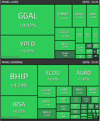 <a href="/juanenriqueUBA/">Juan Enrique</a> Che juancito, estás viendo el cierre de ayer.
El Merval abre a las 11. 
Sos muy pelotudo como para ser contador y economista. O no... la verdad que gracias a que ustedes destruyeron la educación muchos "profesionales" son así de intermetentes cognitivos como vos.
Así abrió,