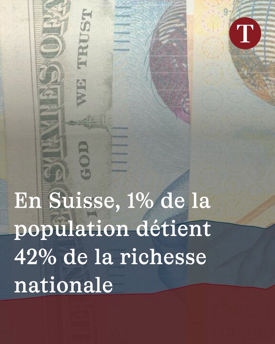 En Suisse, 1% de la population détient 42% de la richesse nationale
➡️ l.letemps.ch/mUj