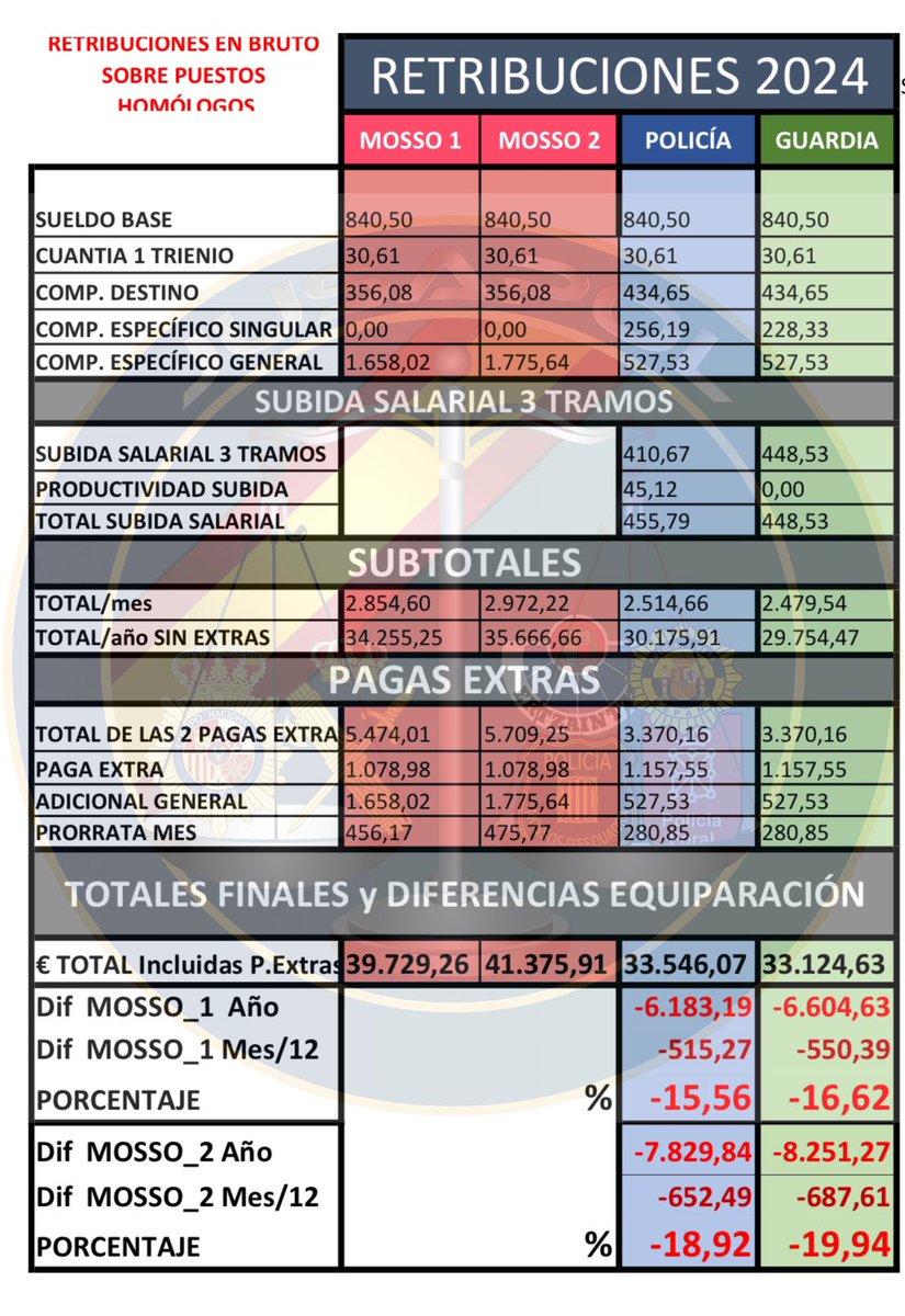 Cavaro6's tweet photo. @larazon_es @JupolNacional @Borjamendez Sería lo suyo!!
Discriminados en:
1- Nómina
2- Pagas Extras
3- Servicios Extraordinarios
4- Juicios
5- Profesión
 de Riesgo 
6- Jubilación
#EquiparacionYa 
#ProfesionDeRiesgoYa 
#JubilacionDignaYa
#NoALaInseguridadCiudadana https://t.co/KkGqDXjyEe