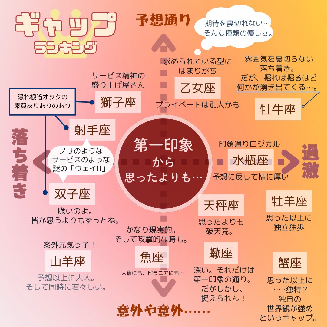 anna0_x's tweet photo. 《星座別：ギャップランキング》
皆、大優勝！！🤭 https://t.co/um3GxBqVGN