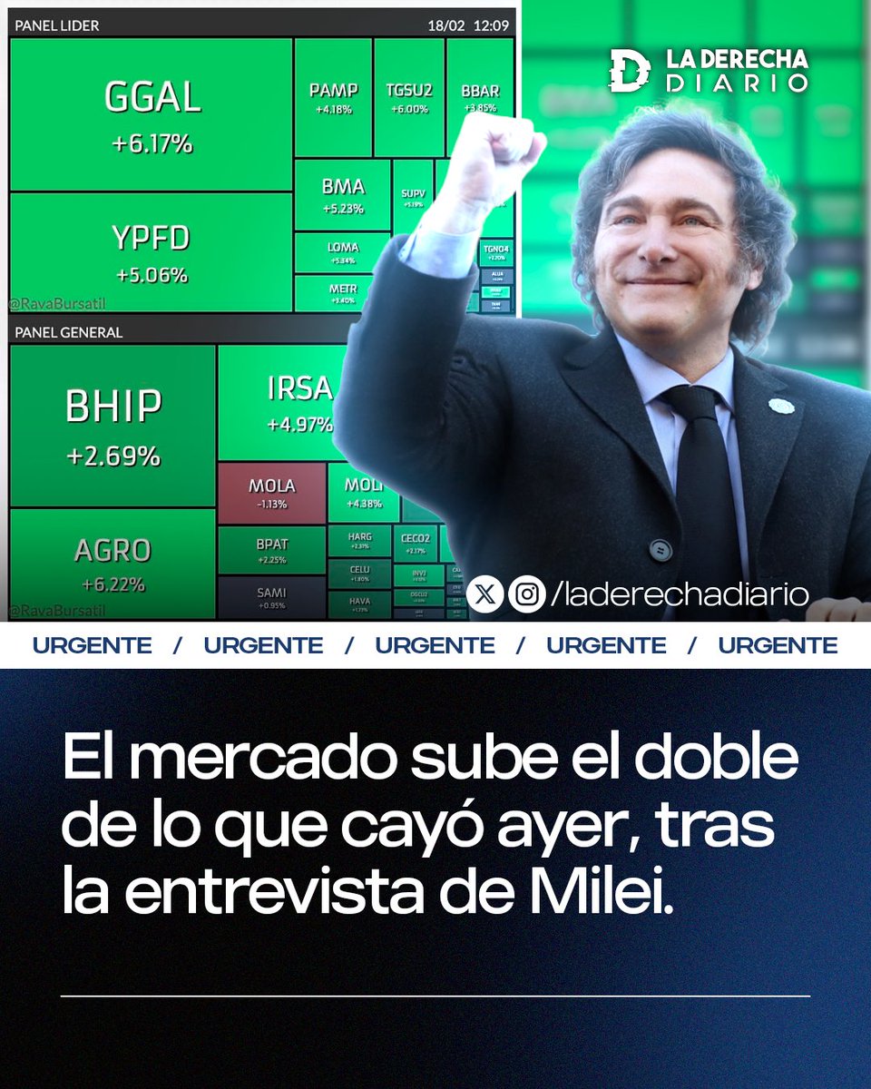 🇦🇷🚀 | #URGENTE El mercado argentino sube el doble de lo que cayó ayer, tras la entrevista del presidente Javier Milei: Se registran subas de más del 6% en Galicia y Agrometal SA, YPF sube más del 5% junto con Banco Macro.