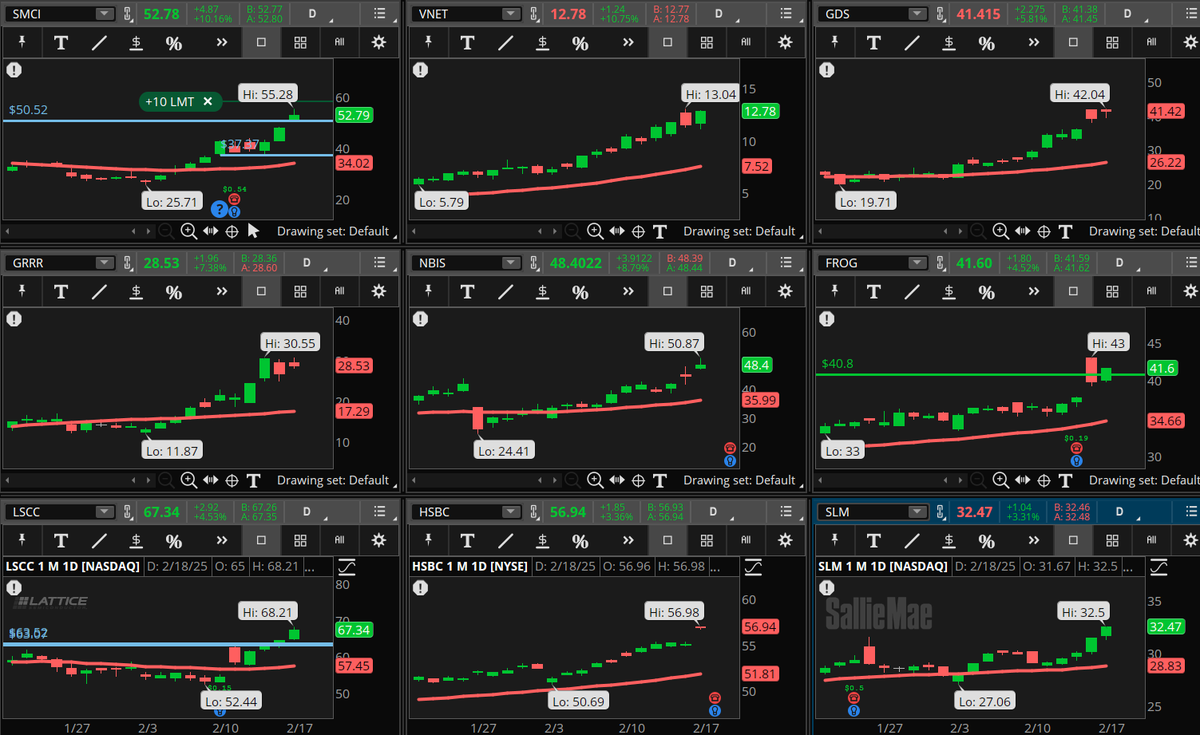 ConnieHillCS's tweet photo. Several Information Technology and Financial stocks are hitting the Early Morning Movers Bullish scan. Some examples, not recommendations are: #SMCI, #VNET, #GDS, #GRRR, #NBIS, #FROG, #LSCC, #HSBC, #SLM. Let's see how they hold up with the market pulling back. https://t.co/52ldXUrwPh