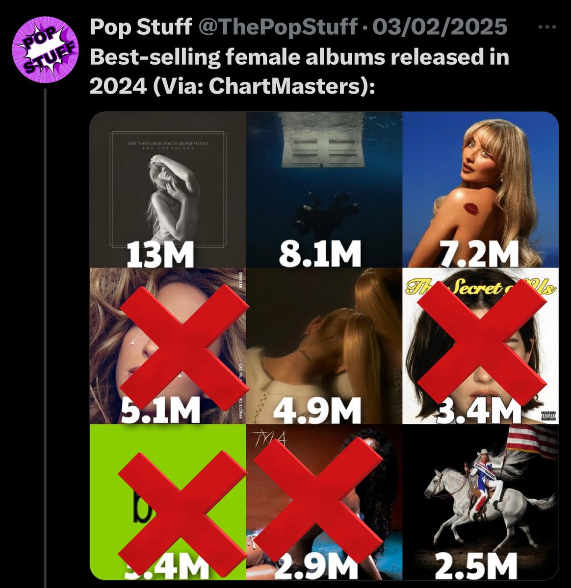 Despite the lies Cowboy Carter outsold shakria, Gracie, Tyla &amp; charli xcx albums. neither of these artists made it in the top 20 best selling albums of 2024.