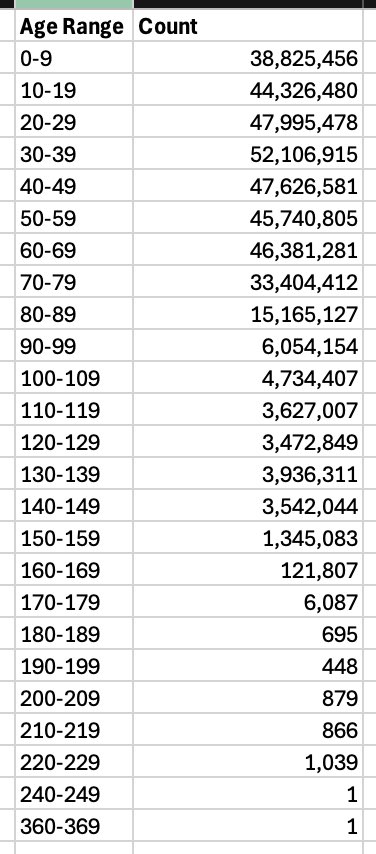 So all these people in these age ranges are being paid social security and in 2032 SSI will be depleted...