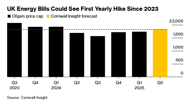 Zoe Schneeweiss (@zschneeweiss) on Twitter photo UK energy bills set to increase for a 3rd consecutive quarter bloomberg.com/news/articles/… via <a href="/EamonFarhat/">Eamon Farhat🇲🇺🇱🇧</a> UK energy bills set to increase for a 3rd consecutive quarter bloomberg.com/news/articles/… via <a href="/EamonFarhat/">Eamon Farhat🇲🇺🇱🇧</a>