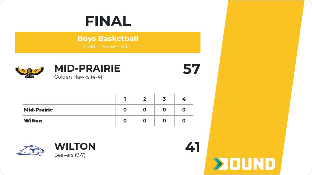 Boys Basketball (Junior Varsity) Score Posted - Mid-Prairie Golden Hawks defeat Wilton Beavers 57-41. gobound.com/ia/ihsaa/boysb…