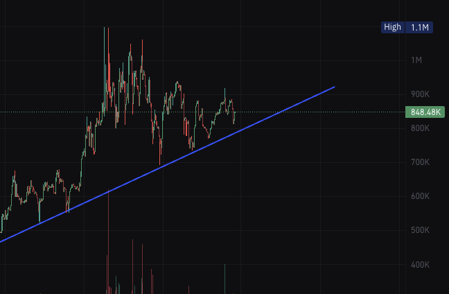 CryptoNo1ob's tweet photo. $Monkey the artiest hit 1mil .. soon 1Bil

I called it, didnt' I?!

7ZRgHFqwdzvqhfmg19rSQBD6CZe5iEDkuZoaNUhpump https://t.co/z8AVFki96X